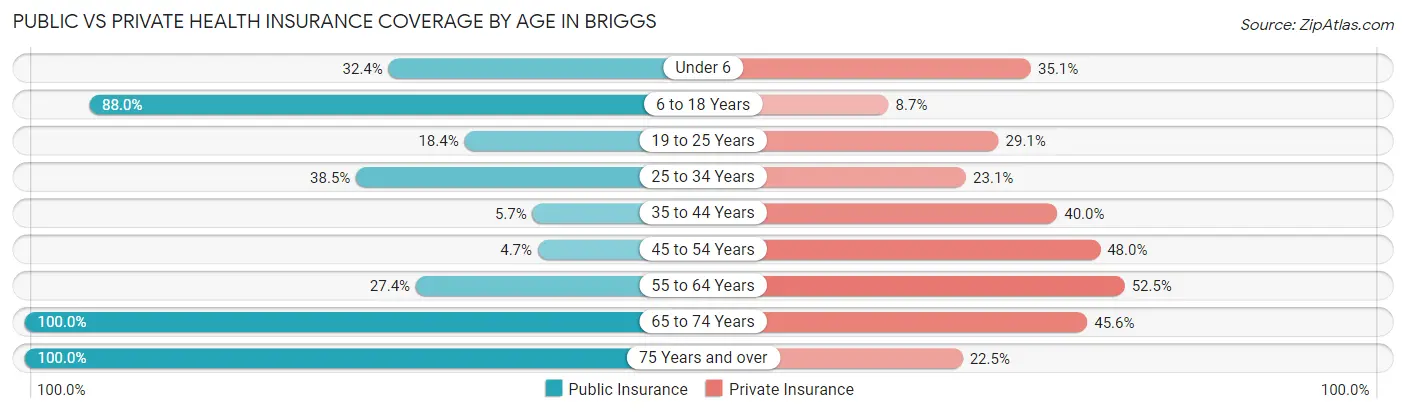 Public vs Private Health Insurance Coverage by Age in Briggs