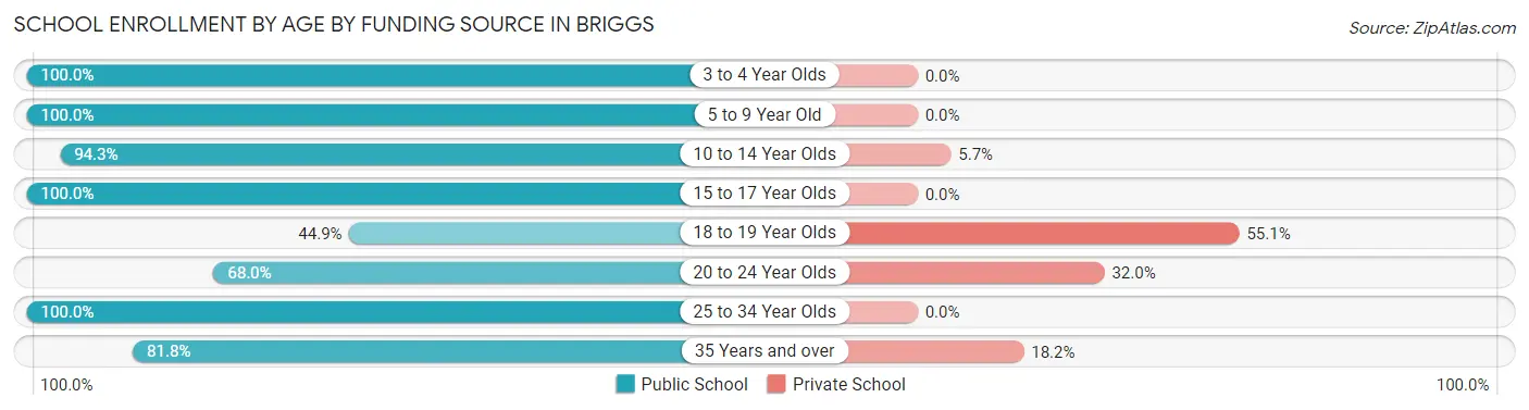 School Enrollment by Age by Funding Source in Briggs