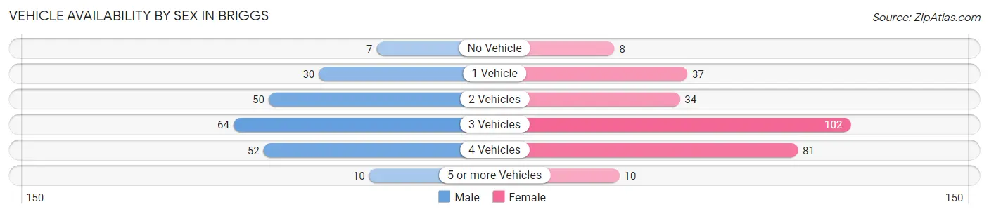 Vehicle Availability by Sex in Briggs