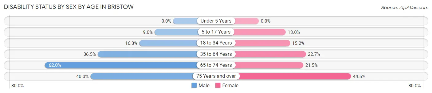 Disability Status by Sex by Age in Bristow