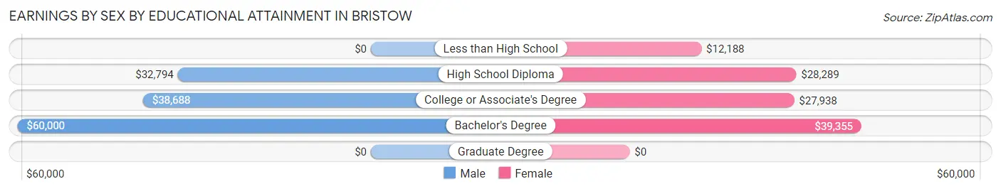Earnings by Sex by Educational Attainment in Bristow