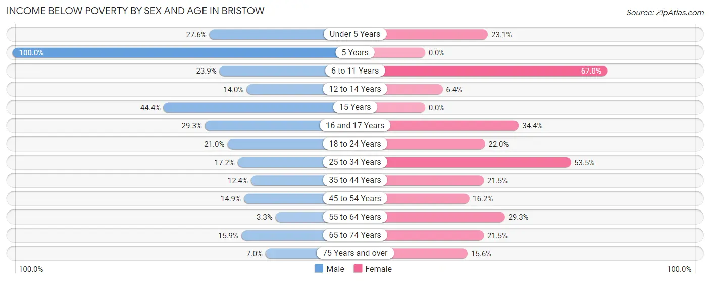 Income Below Poverty by Sex and Age in Bristow