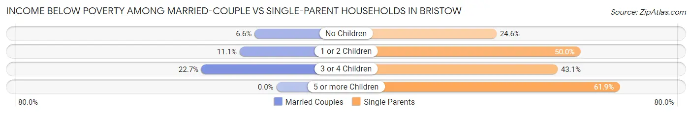 Income Below Poverty Among Married-Couple vs Single-Parent Households in Bristow