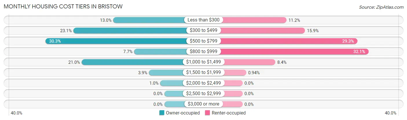 Monthly Housing Cost Tiers in Bristow