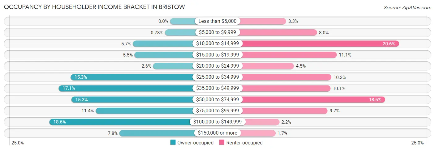 Occupancy by Householder Income Bracket in Bristow