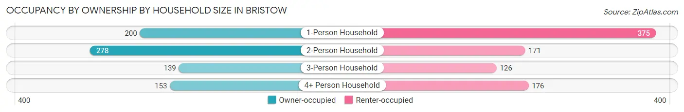 Occupancy by Ownership by Household Size in Bristow