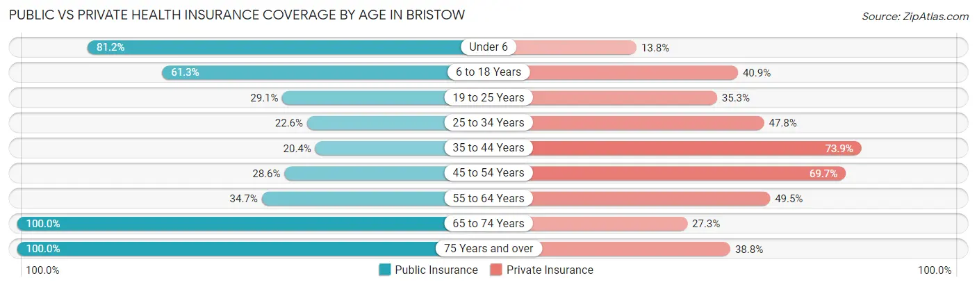 Public vs Private Health Insurance Coverage by Age in Bristow