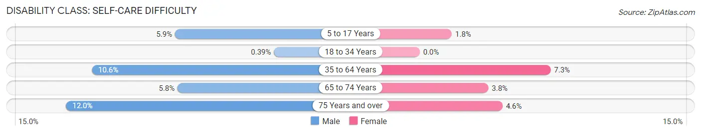 Disability in Bristow: <span>Self-Care Difficulty</span>