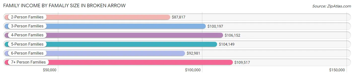 Family Income by Famaliy Size in Broken Arrow