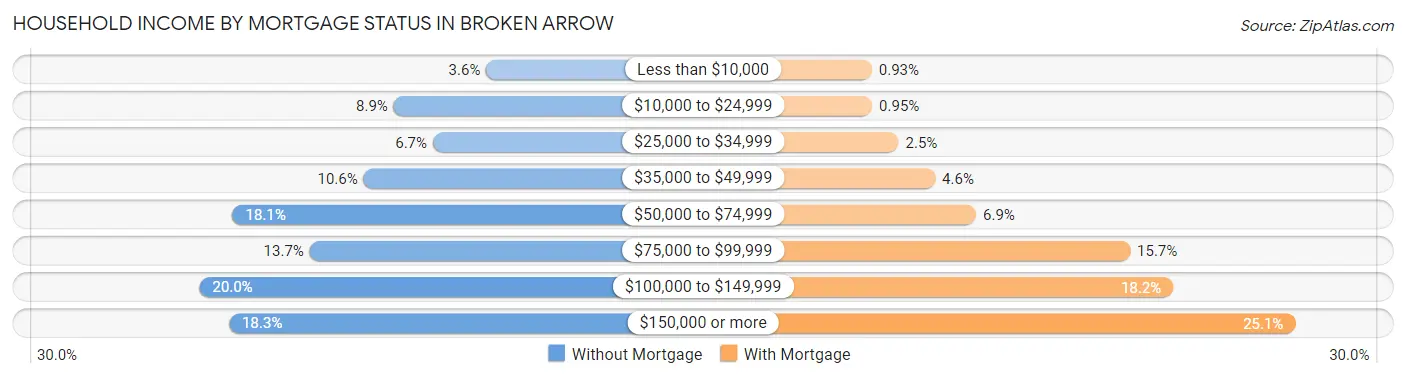 Household Income by Mortgage Status in Broken Arrow