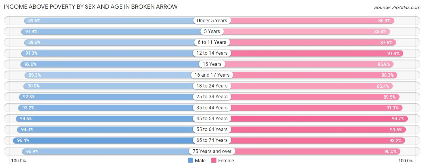 Income Above Poverty by Sex and Age in Broken Arrow