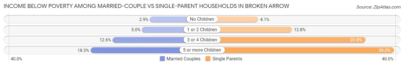 Income Below Poverty Among Married-Couple vs Single-Parent Households in Broken Arrow