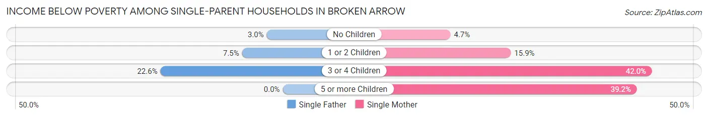 Income Below Poverty Among Single-Parent Households in Broken Arrow