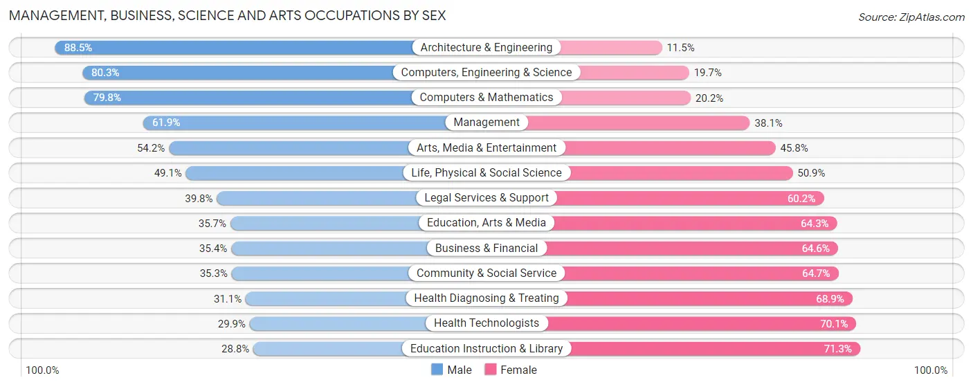 Management, Business, Science and Arts Occupations by Sex in Broken Arrow