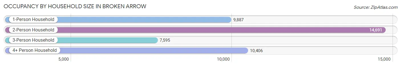 Occupancy by Household Size in Broken Arrow