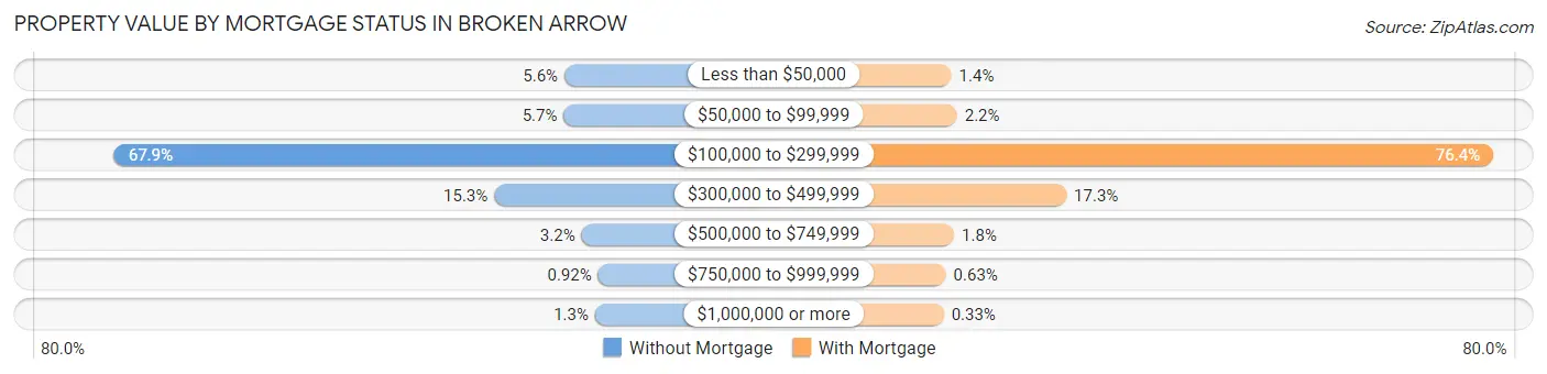 Property Value by Mortgage Status in Broken Arrow