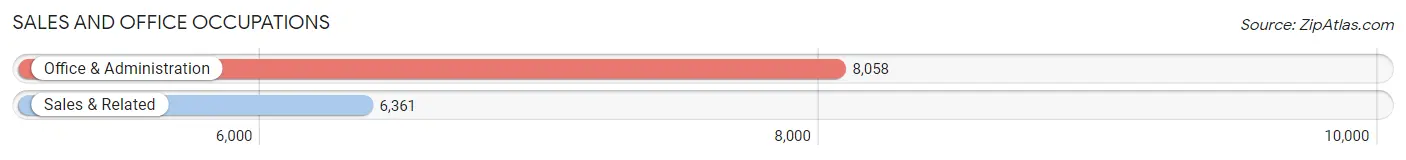 Sales and Office Occupations in Broken Arrow
