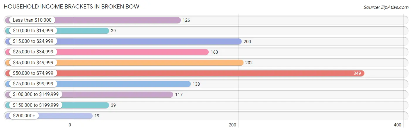 Household Income Brackets in Broken Bow