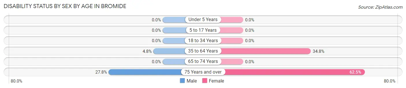 Disability Status by Sex by Age in Bromide