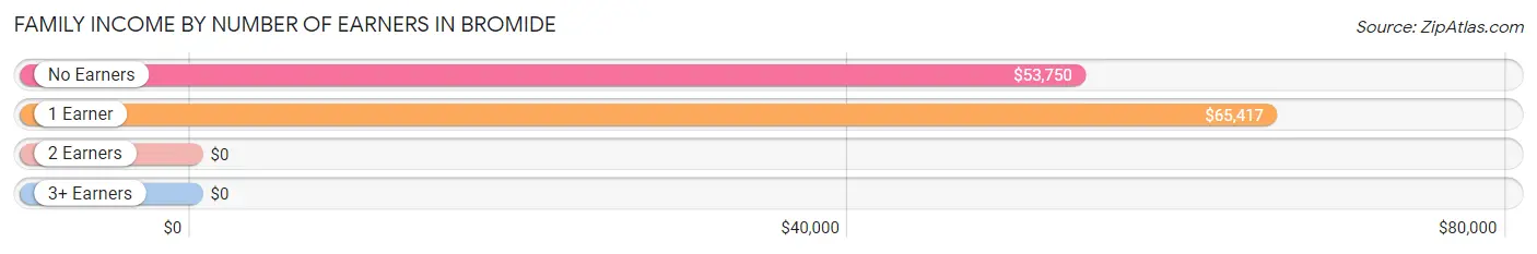 Family Income by Number of Earners in Bromide