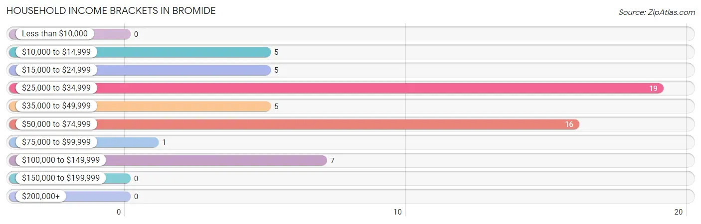 Household Income Brackets in Bromide