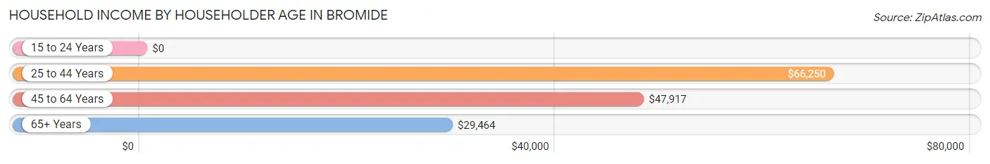 Household Income by Householder Age in Bromide