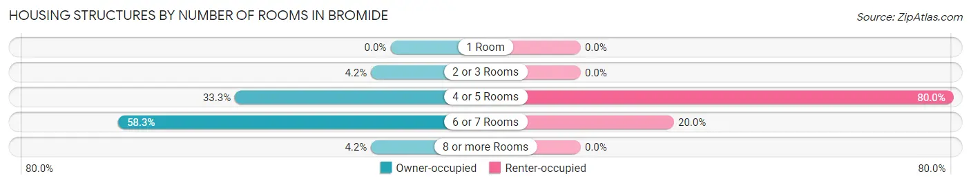 Housing Structures by Number of Rooms in Bromide
