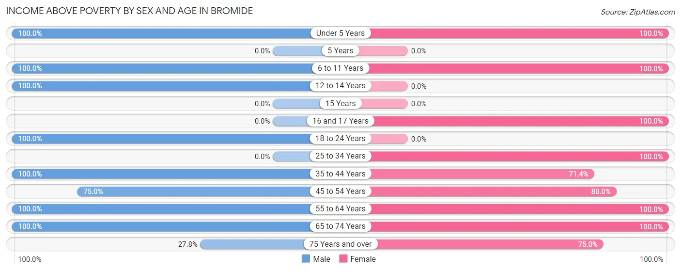 Income Above Poverty by Sex and Age in Bromide