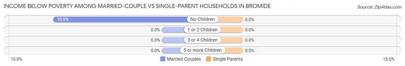 Income Below Poverty Among Married-Couple vs Single-Parent Households in Bromide