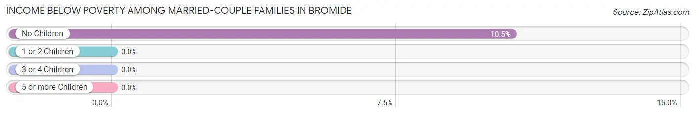 Income Below Poverty Among Married-Couple Families in Bromide
