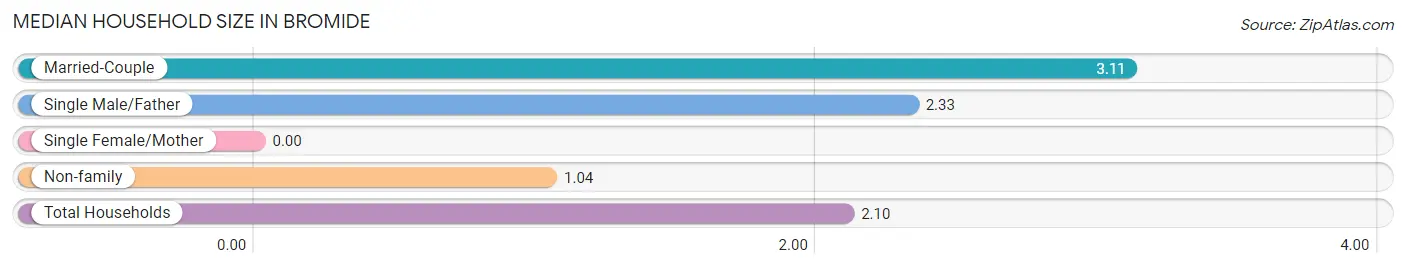 Median Household Size in Bromide