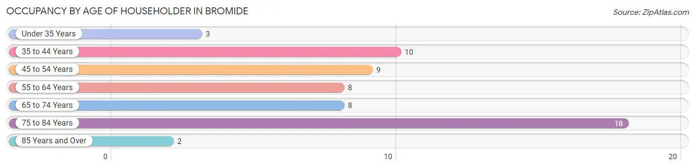 Occupancy by Age of Householder in Bromide