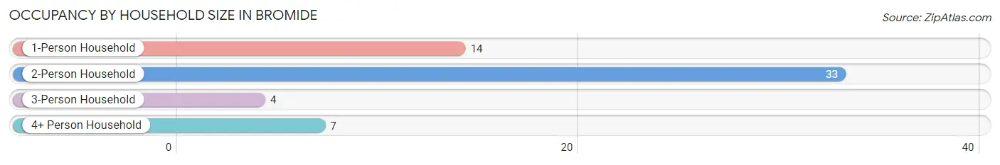 Occupancy by Household Size in Bromide