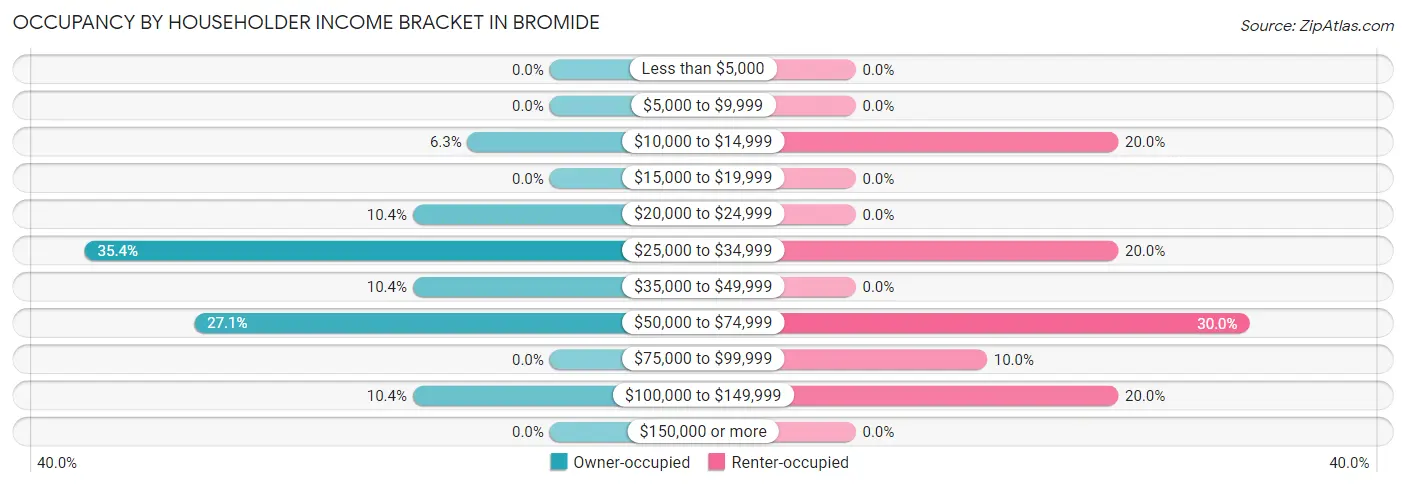 Occupancy by Householder Income Bracket in Bromide