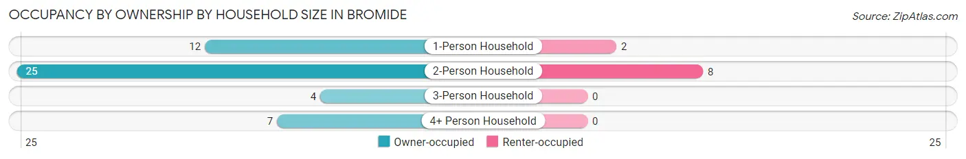 Occupancy by Ownership by Household Size in Bromide