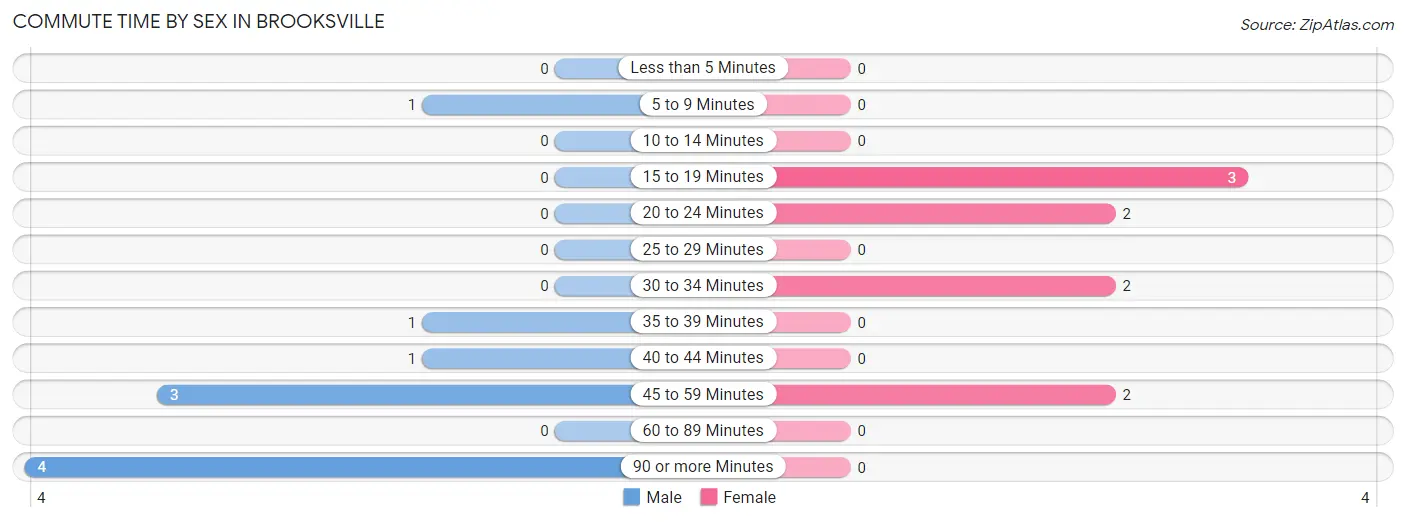 Commute Time by Sex in Brooksville