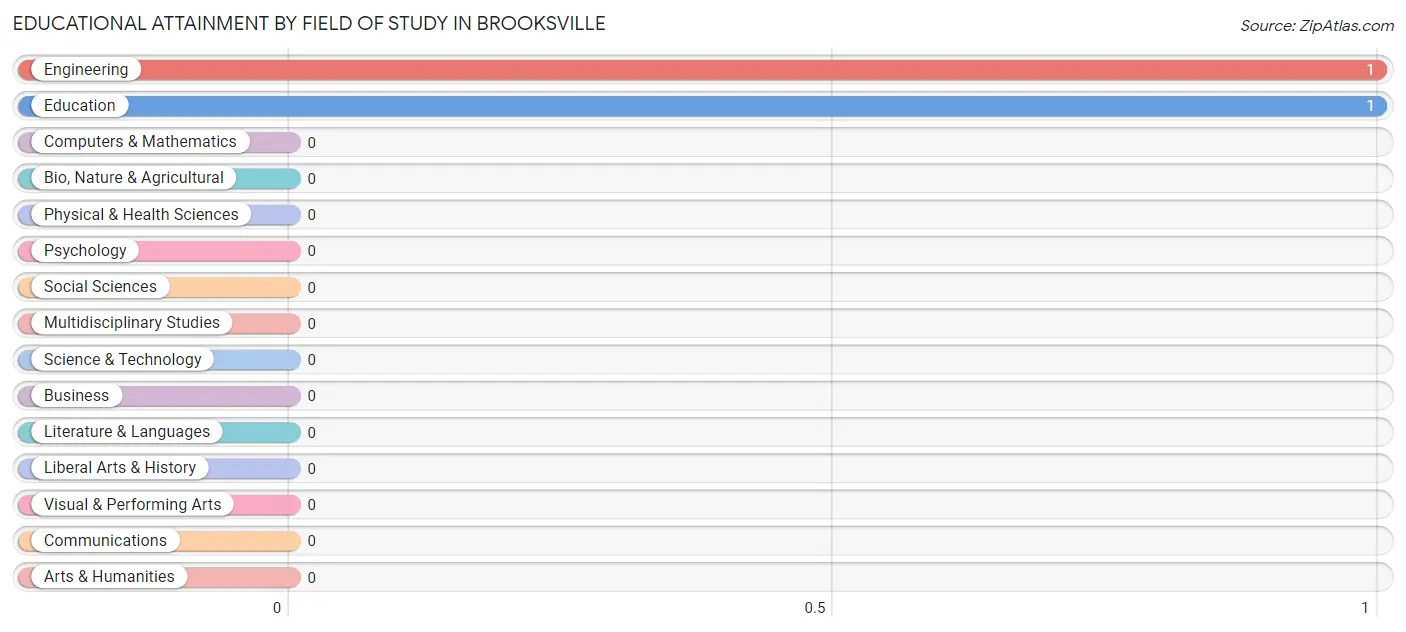 Educational Attainment by Field of Study in Brooksville