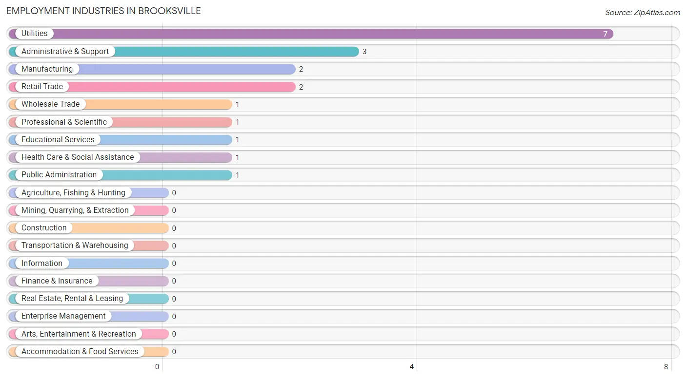 Employment Industries in Brooksville