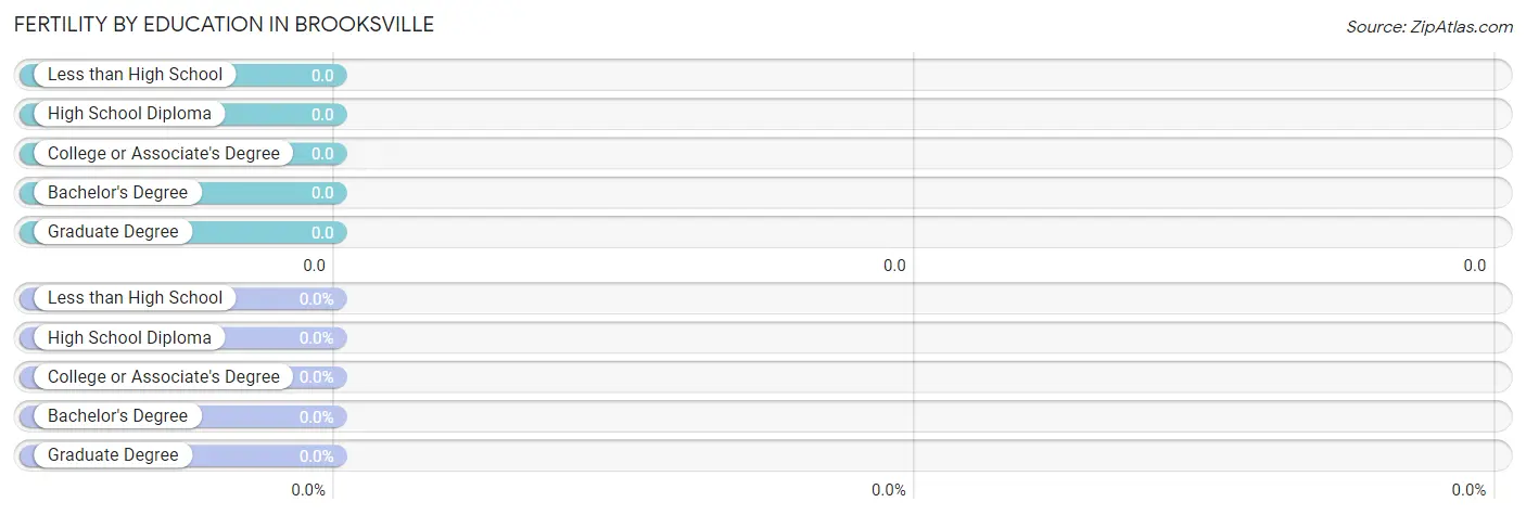 Female Fertility by Education Attainment in Brooksville