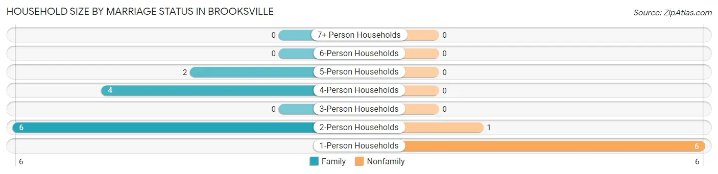 Household Size by Marriage Status in Brooksville