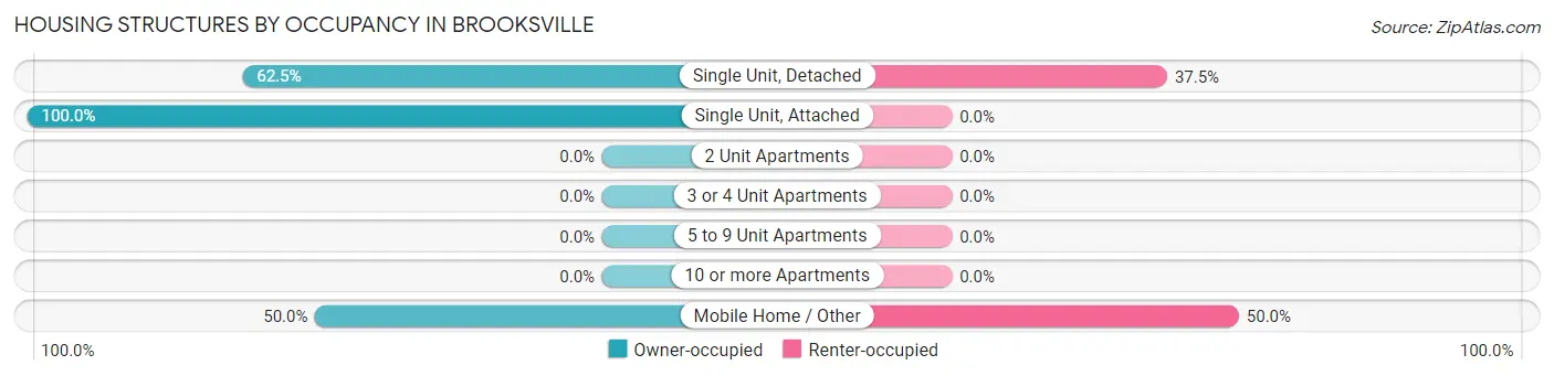 Housing Structures by Occupancy in Brooksville