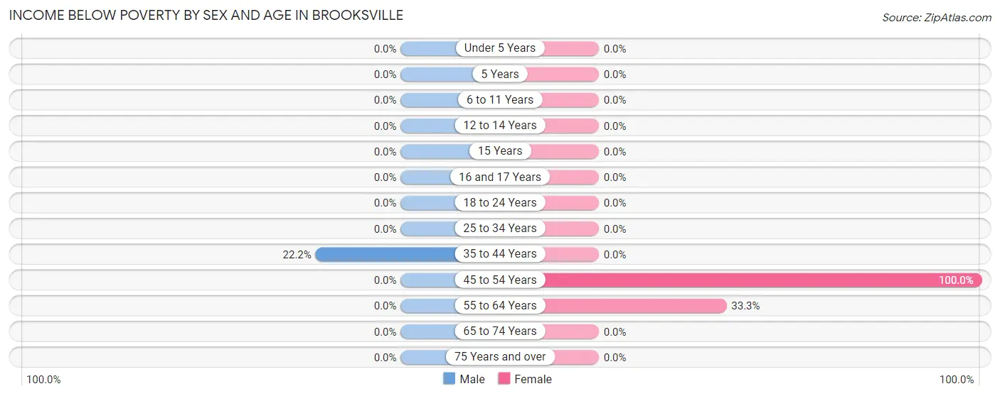 Income Below Poverty by Sex and Age in Brooksville