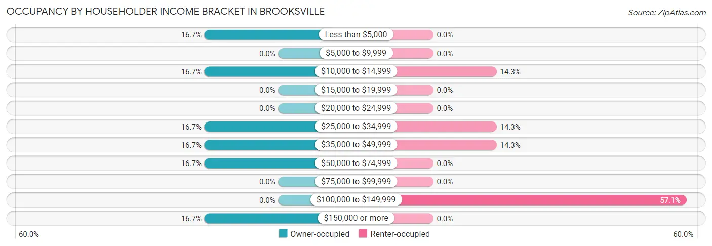 Occupancy by Householder Income Bracket in Brooksville