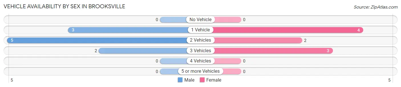 Vehicle Availability by Sex in Brooksville