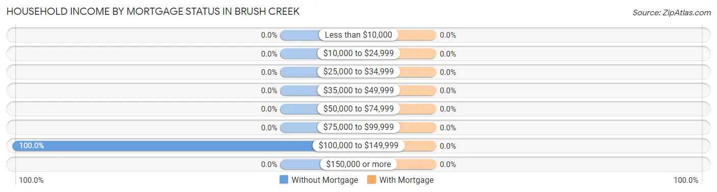Household Income by Mortgage Status in Brush Creek