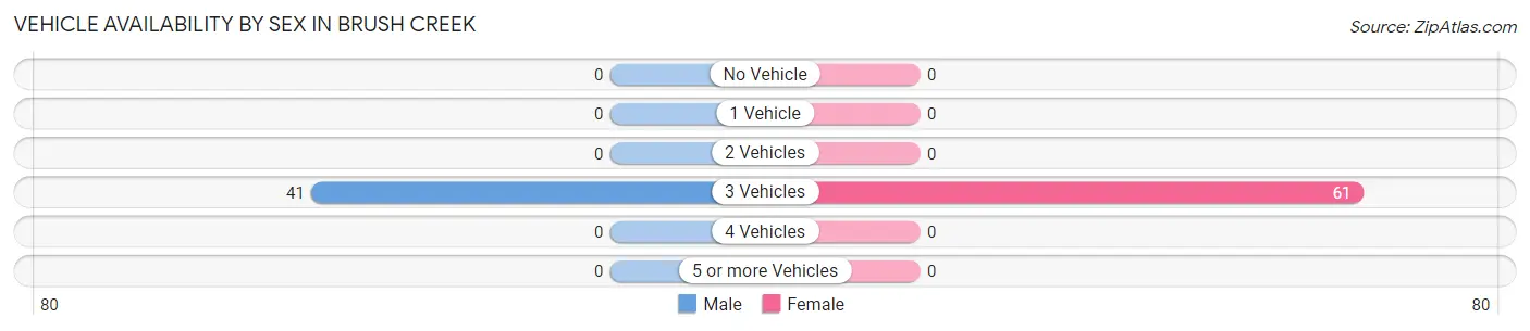 Vehicle Availability by Sex in Brush Creek