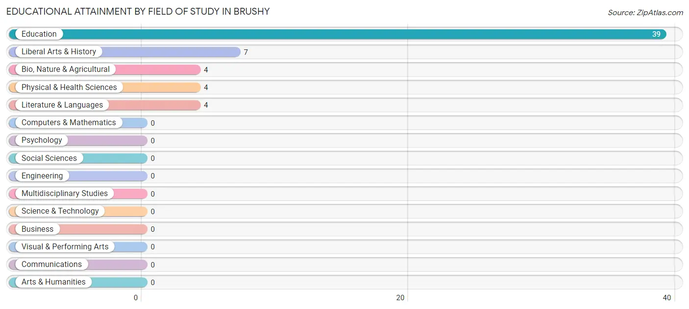 Educational Attainment by Field of Study in Brushy