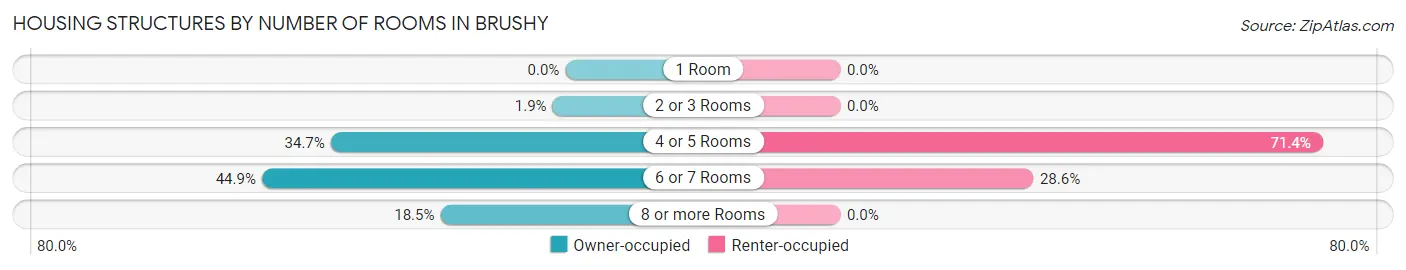 Housing Structures by Number of Rooms in Brushy