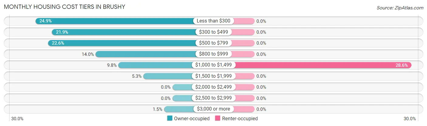 Monthly Housing Cost Tiers in Brushy
