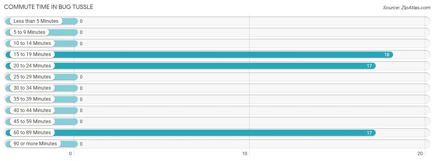 Commute Time in Bug Tussle